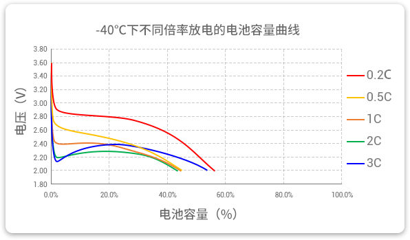 -40℃下以不同倍率（0.2c到3c）進行放電，容量保持率均超40%。