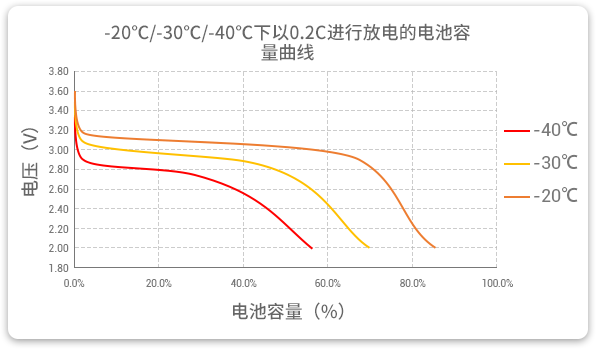 格瑞普生產(chǎn)的低溫磷酸鋰鐵電池以0.2C速率在不同溫度下放電，放電溫度范圍值大，放電容量可觀。