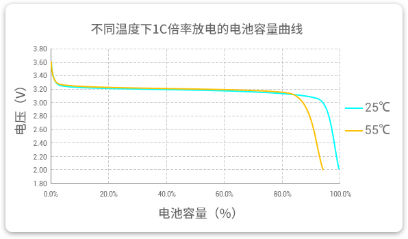 格瑞普低溫磷酸鋰鐵電池在25℃和55℃溫度下以1C速率放電，放電容量幾乎為100%，保持高放電效率。