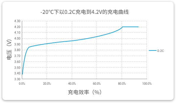 格瑞普低溫鋰聚合物電池能夠在-20℃溫度下以0.2C穩(wěn)定充電。