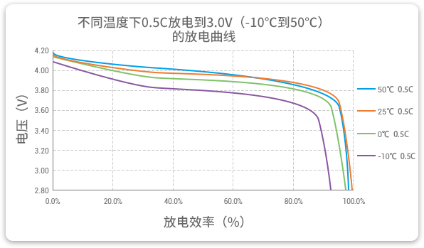 格瑞普低溫鋰聚合物電池在-10至50℃以0.5C進行放電，放電效率均超過90%。