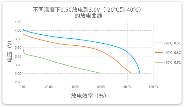 格瑞普低溫鋰聚合物電池在-20至-40℃以0.5C進行放電，效率均超過60%。