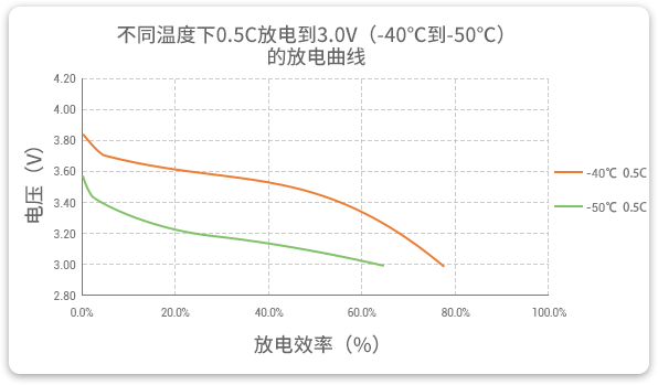 格瑞普低溫鋰聚合物電池在-40至-50℃以0.5C進行放電，效率均超過60%。