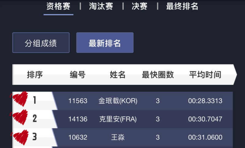 Minjae、Killian、王淼  位列前三