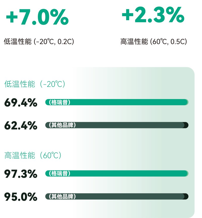 更寬的溫度適性，更可靠的全天候佩戴