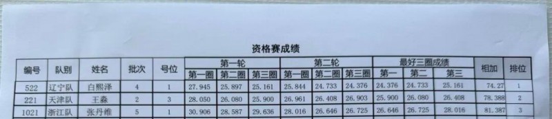 Tattu飛手白熙澤、王淼、張丹維成績